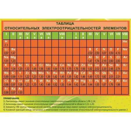 Плакат-таблица Statuya по химии Относительные электроотрицательности  элементов (1400x1000 мм)