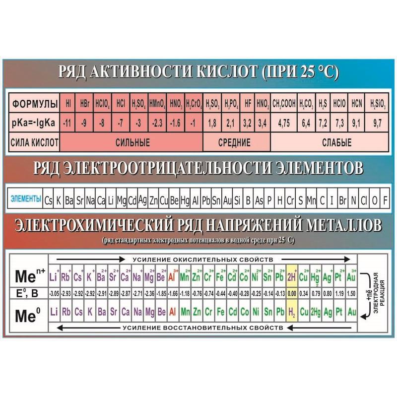 таблица мощности металлов. электрохимический ряд напряжений металлов бекетова. таблица мощности металлов. таблица мощности металлов. ряд активности металлов таблица бекетова.
