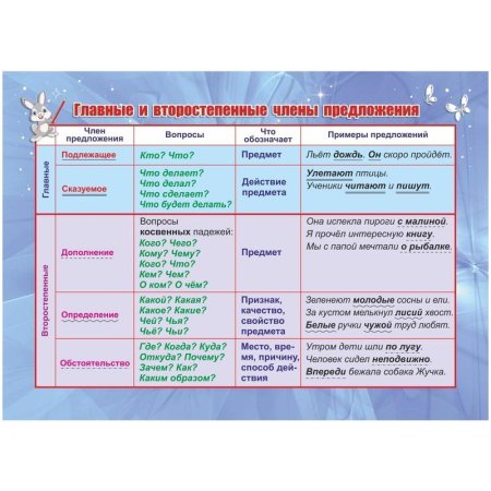 Плакат Издательство Учитель по русскому языку Главные и второстепенные  члены предложения (210x148 мм)