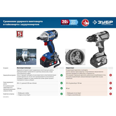 Гайковерт Зубр GB-250-42