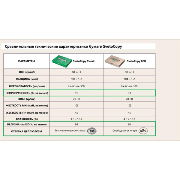 Бумага для офисной техники SvetoCopy ECO (А4, марка С, 80 г/кв.м, 500 л)